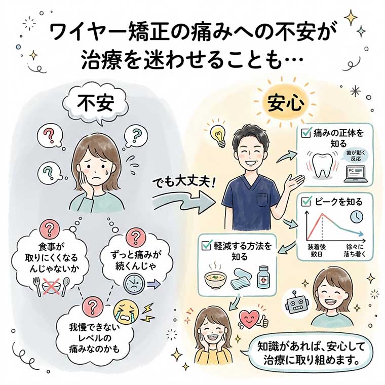 痛みへの不安が治療を迷わせることも…の図解