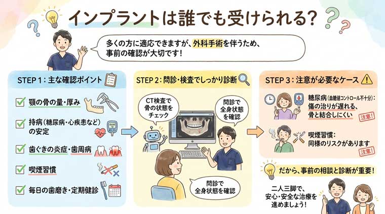 インプラントは誰でも受けられる？の図解