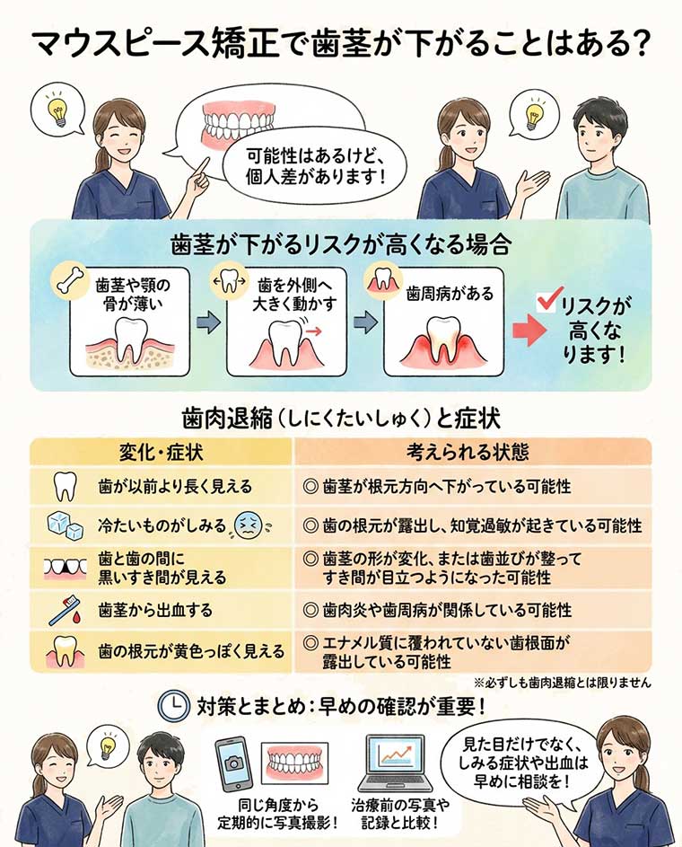 マウスピース矯正で歯茎が下がることはある？の図解